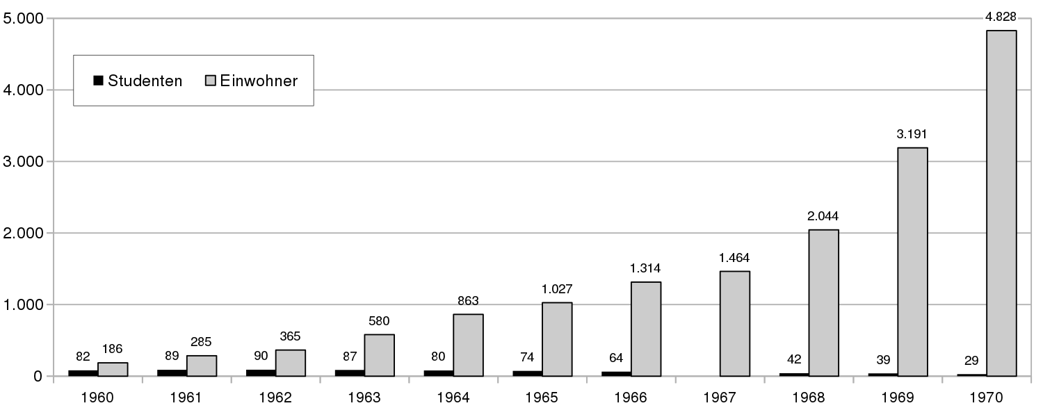 Tabelle mit Zahl der türkischen Eingewanderten 1960-1970